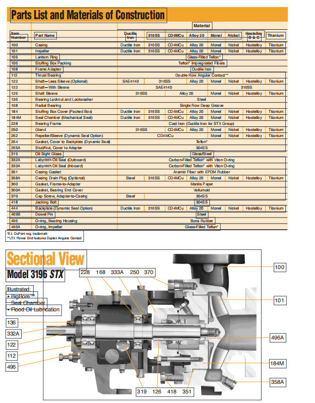 Goulds Pump 3196 Parts List