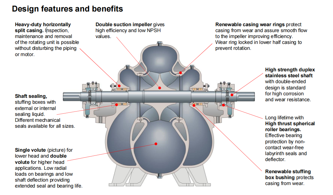 ZPP Double Suction Pumps